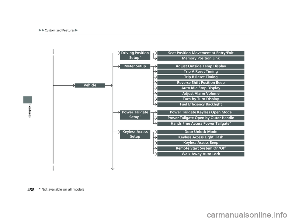 HONDA ODYSSEY 2020  Owners Manual (in English) 458
uuCustomized Features u
Features
Vehicle
Driving Position 
Setup*Seat Position Movem ent at Entry/Exit
Memory Position Link
Meter SetupAdjust Outside Temp Display
Trip A Reset Timing
Trip B Reset 