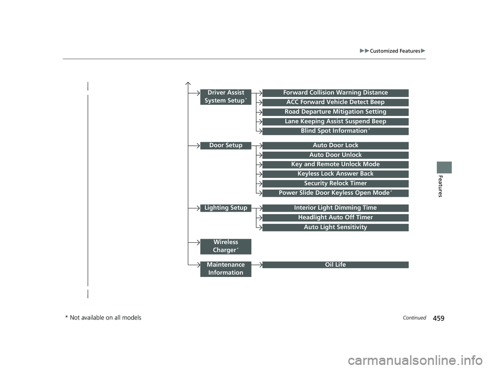 HONDA ODYSSEY 2020  Owners Manual (in English) 459
uuCustomized Features u
Continued
Features
Lighting SetupInterior Light Dimming Time
Headlight Auto Off Timer
Forward Collision Warning Distance
ACC Forward Vehicle Detect Beep
Auto Light Sensitiv