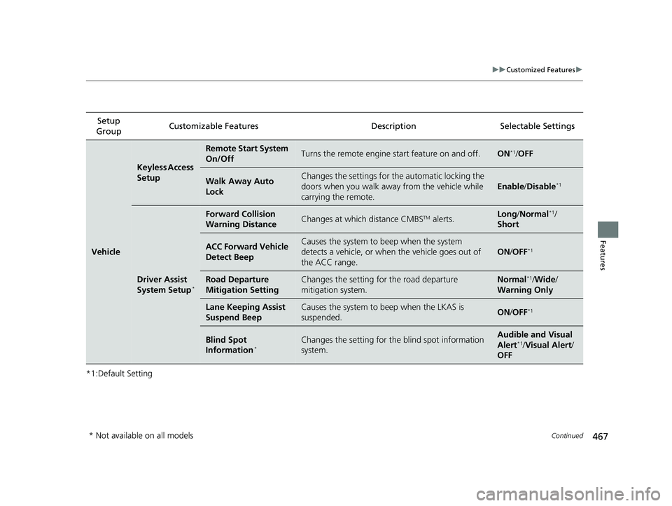 HONDA ODYSSEY 2020  Owners Manual (in English) 467
uuCustomized Features u
Continued
Features
*1:Default SettingSetup 
Group Customizable Features Desc
ription Selectable Settings
Vehicle
Keyless Access 
Setup
Remote Start System 
On/OffTurns the 