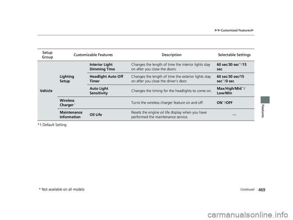 HONDA ODYSSEY 2020  Owners Manual (in English) 469
uuCustomized Features u
Continued
Features
*1:Default SettingSetup 
Group Customizable Features
DescriptionSelectable Settings
Vehicle
Lighting 
Setup
Interior Light 
Dimming TimeChanges the lengt