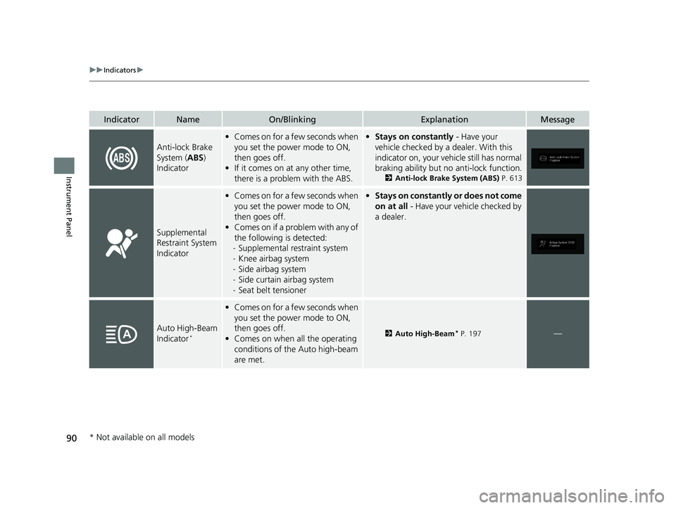 HONDA ODYSSEY 2020  Owners Manual (in English) 90
uuIndicators u
Instrument Panel
IndicatorNameOn/BlinkingExplanationMessage
Anti-lock Brake 
System (ABS ) 
Indicator
• Comes on for a few seconds when 
you set the power mode to ON, 
then goes of