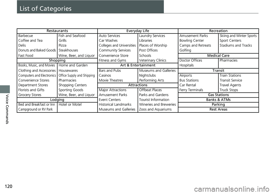 HONDA ODYSSEY 2020  Navigation Manual (in English) 120
Voice Commands
List of Categories
RestaurantsEveryday Life Recreation
Barbecue Fish and Seafood Auto Services Laundry Services Amusement Parks
Skiing and Winter Sports
Coffee and Tea Grills Car Wa