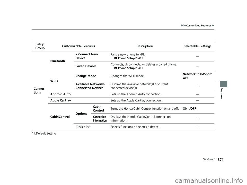 HONDA PASSPORT 2020 Owners Manual (in English) 371
uuCustomized Features u
Continued
Features
*1:Default SettingSetup
Group Customizable Features Desc
ription Selectable Settings
Connec-
tions Bluetooth
+ Connect New
Device
Pairs a new phone to HONDA PASSPORT 2020 Owners Manual (in English) 371
uuCustomized Features u
Continued
Features
*1:Default SettingSetup
Group Customizable Features Desc
ription Selectable Settings
Connec-
tions Bluetooth
+ Connect New
Device
Pairs a new phone to