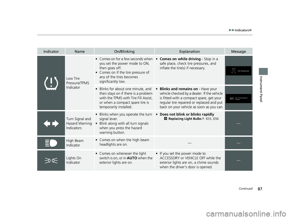 HONDA PILOT 2020 Owners Manual (in English) 87
uuIndicators u
Continued
Instrument Panel
IndicatorNameOn/BlinkingExplanationMessage
Low Tire
Pressure/TPMS
Indicator
•Comes on for a fe w seconds when
you set the power mode to ON,
then goes HONDA PILOT 2020 Owners Manual (in English) 87
uuIndicators u
Continued
Instrument Panel
IndicatorNameOn/BlinkingExplanationMessage
Low Tire
Pressure/TPMS
Indicator
•Comes on for a fe w seconds when
you set the power mode to ON,
then goes