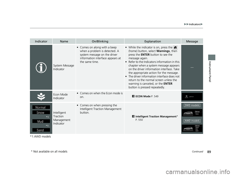 HONDA PILOT 2020   (in English) Owners Manual 89
uuIndicators u
Continued
Instrument Panel
*1:AWD models
IndicatorNameOn/BlinkingExplanationMessage
System Message 
Indicator
•Comes on along with a beep 
when a problem is detected. A 
system mes
