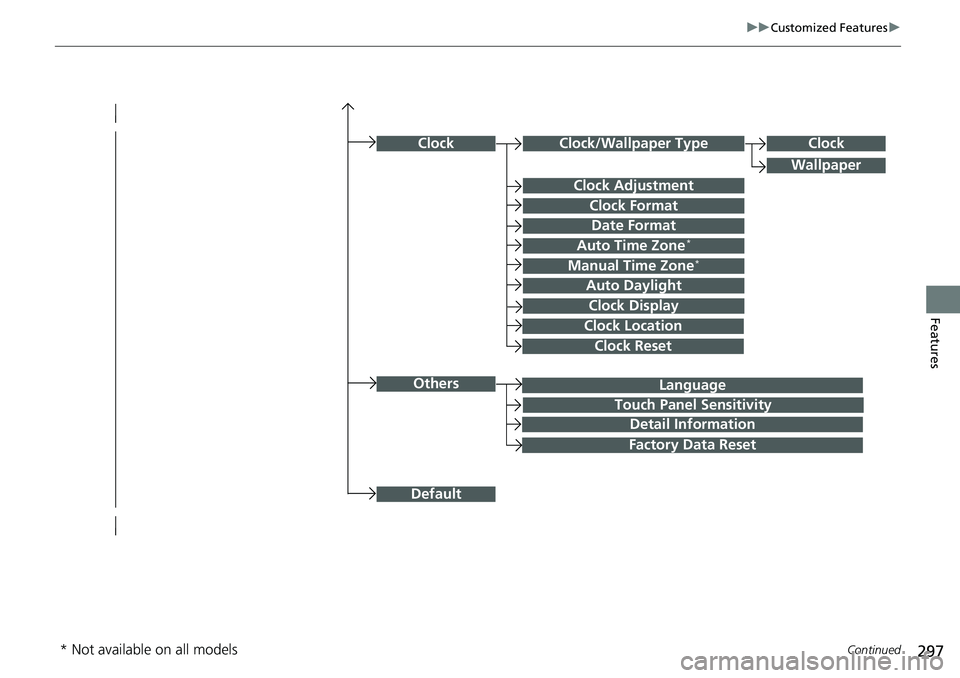 HONDA RIDGELINE 2020  Owners Manual (in English) 297
uuCustomized Features u
Continued
Features
Language
Default
Others
Clock/Wallpaper Type
Date Format
Clock Adjustment
ClockClock
Wallpaper
Manual Time Zone*
Auto Daylight
Clock Display
Touch Panel 
