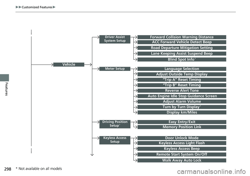 HONDA RIDGELINE 2020  Owners Manual (in English) 298
uuCustomized Features u
Features
Vehicle
Driver Assist 
System SetupForward Collision Warning Distance
ACC Forward Vehicle Detect Beep
Road Departure Mi tigation Setting
Lane Keeping Assist Suspen