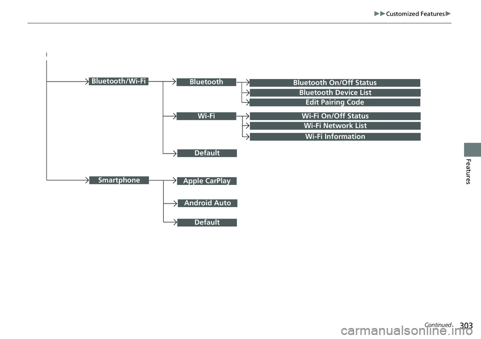 HONDA RIDGELINE 2020  Owners Manual (in English) 303
uuCustomized Features u
Continued
Features
Bluetooth On/Off Status
Default
Bluetooth/Wi-FiBluetooth
Bluetooth Device List
Edit Pairing Code
Wi-FiWi-Fi On/Off Status
Wi-Fi Network List
Wi-Fi Inform