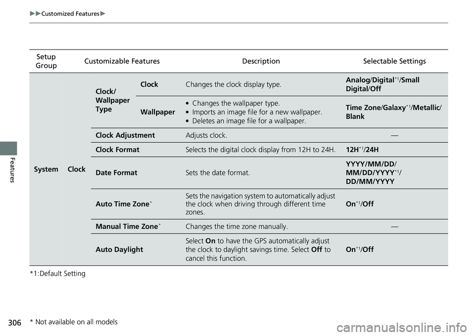 HONDA RIDGELINE 2020 Owners Manual (in English) 306
uuCustomized Features u
Features
*1:Default SettingSetup
Group Customizable Features Descri
ption Selectable Settings
SystemClock
Clock/
Wallpaper
TypeClockChanges the clock display type.Analog/ HONDA RIDGELINE 2020 Owners Manual (in English) 306
uuCustomized Features u
Features
*1:Default SettingSetup
Group Customizable Features Descri
ption Selectable Settings
SystemClock
Clock/
Wallpaper
TypeClockChanges the clock display type.Analog/