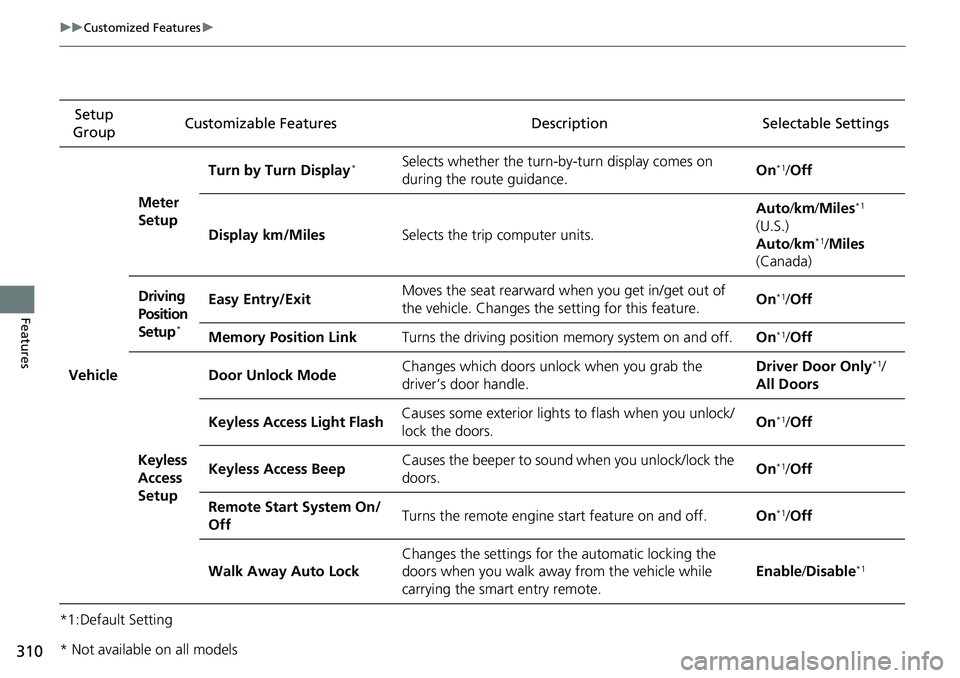 HONDA RIDGELINE 2020   (in English) User Guide 310
uuCustomized Features u
Features
*1:Default SettingSetup 
Group Customizable Features Description Selectable Settings
Vehicle
Meter 
SetupTurn by Turn Display
*Selects whether the turn-b
y-turn di