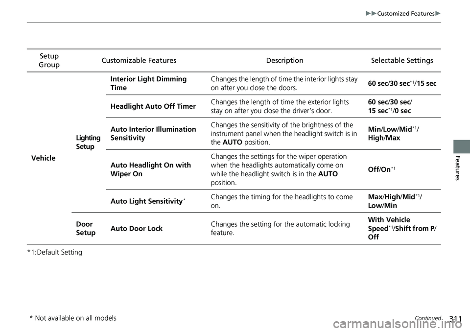 HONDA RIDGELINE 2020 (in English) User Guide 311
uuCustomized Features u
Continued
Features
*1:Default SettingSetup
Group Customizable Features Description Selectable Settings
VehicleLighting
SetupInterior Light Dimming
Time
Changes the lengt HONDA RIDGELINE 2020 (in English) User Guide 311
uuCustomized Features u
Continued
Features
*1:Default SettingSetup
Group Customizable Features Description Selectable Settings
VehicleLighting
SetupInterior Light Dimming
Time
Changes the lengt