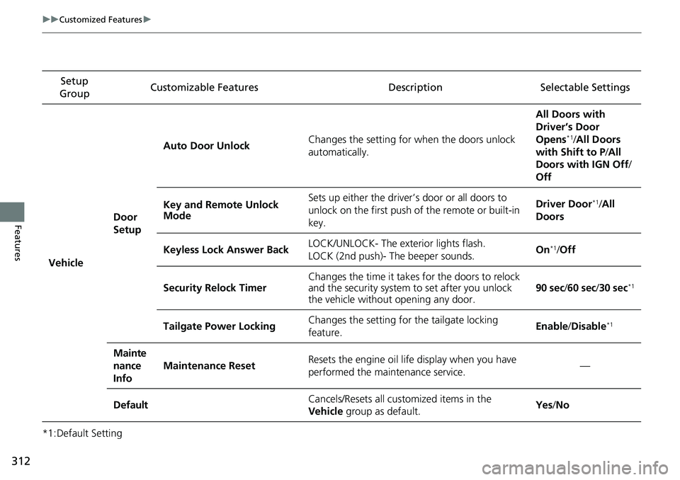 HONDA RIDGELINE 2020  Owners Manual (in English) 312
uuCustomized Features u
Features
*1:Default SettingSetup 
Group Customizable Features Descri
ption Selectable Settings
Vehicle
Door 
SetupAuto Door Unlock
Changes the setting for when the doors un