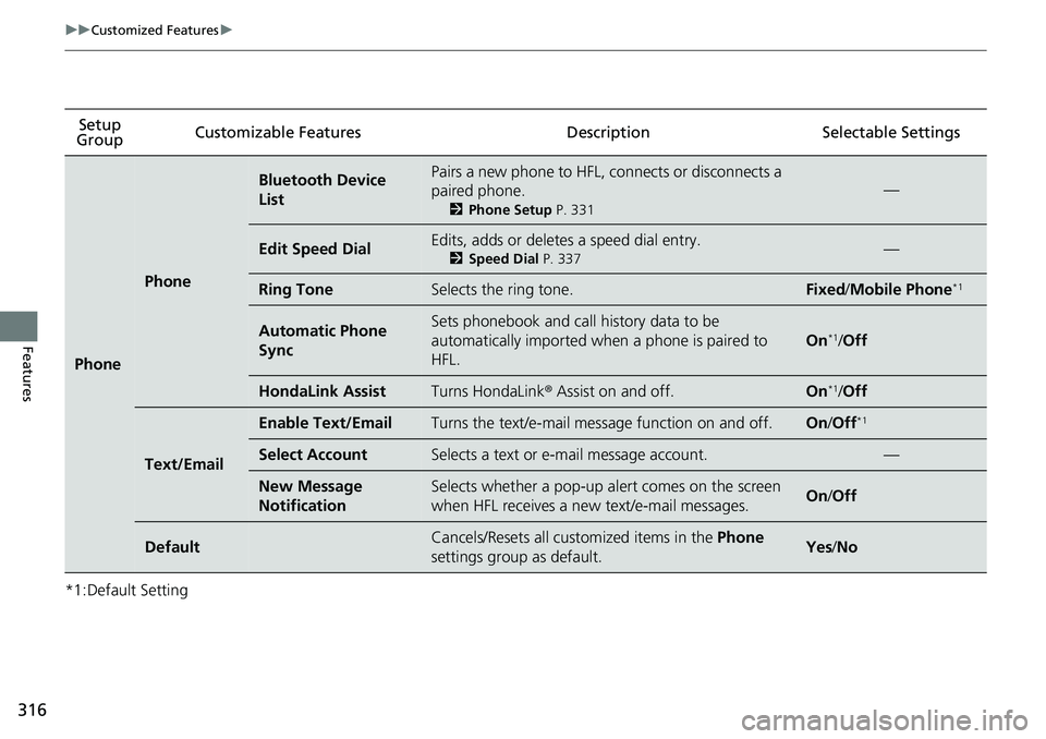 HONDA RIDGELINE 2020  Owners Manual (in English) 316
uuCustomized Features u
Features
*1:Default SettingSetup 
Group Customizable Features Description Selectable Settings
Phone
Phone
Bluetooth Device 
ListPairs a new phone to HFL, connects or discon