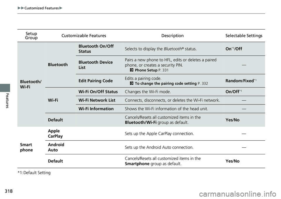 HONDA RIDGELINE 2020 (in English) Owners Manual 318
uuCustomized Features u
Features
*1:Default SettingSetup
Group Customizable Featur
es Description Sel ectable Settings
Bluetooth/
Wi-Fi
Bluetooth
Bluetooth On/Off
StatusSelects to display the Bl HONDA RIDGELINE 2020 (in English) Owners Manual 318
uuCustomized Features u
Features
*1:Default SettingSetup
Group Customizable Featur
es Description Sel ectable Settings
Bluetooth/
Wi-Fi
Bluetooth
Bluetooth On/Off
StatusSelects to display the Bl