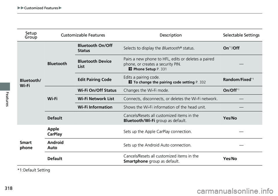 HONDA RIDGELINE 2020  Owners Manual (in English) 318
uuCustomized Features u
Features
*1:Default SettingSetup 
Group Customizable Featur
es Description Sel ectable Settings
Bluetooth/
Wi-Fi
Bluetooth
Bluetooth On/Off 
StatusSelects to display the Bl
