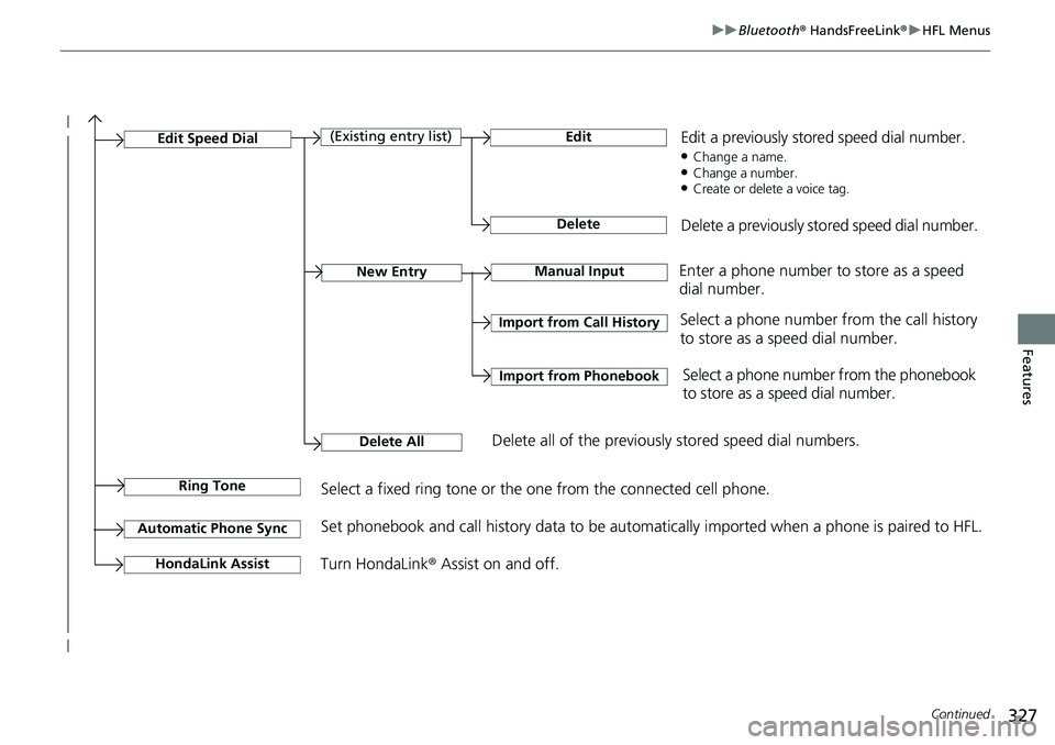 HONDA RIDGELINE 2020 Owners Manual (in English) 327
uuBluetooth ® HandsFreeLink ®u HFL Menus
Continued
Features
Manual InputNew Entry
Import from Call History
Import from Phonebook
Edit
Delete
(Existing entry list)Edit Speed Dial
Delete All
Enter HONDA RIDGELINE 2020 Owners Manual (in English) 327
uuBluetooth ® HandsFreeLink ®u HFL Menus
Continued
Features
Manual InputNew Entry
Import from Call History
Import from Phonebook
Edit
Delete
(Existing entry list)Edit Speed Dial
Delete All
Enter