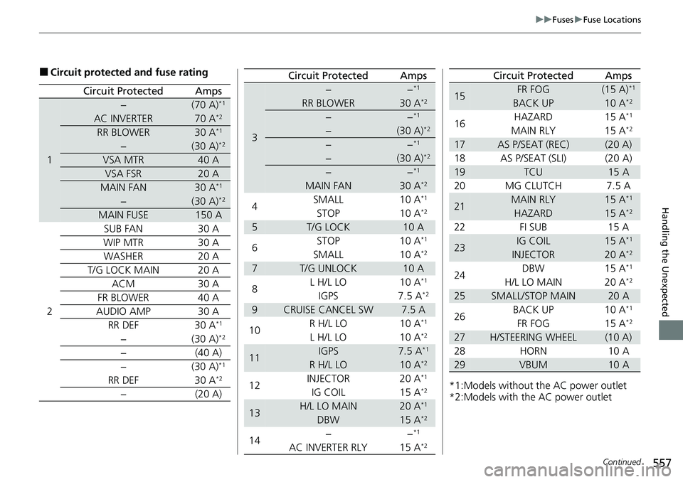 HONDA RIDGELINE 2020  Owners Manual (in English) 557
uuFuses uFuse Locations
Continued
Handling the Unexpected
■Circuit protected  and fuse rating
Circuit ProtectedAmps
1
−(70 A)*1
AC INVERTER70 A*2
RR BLOWER30 A*1
−(30 A)*2
VSA MTR40 A
VSA FS