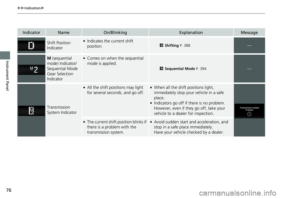 HONDA RIDGELINE 2020  Owners Manual (in English) 76
uuIndicators u
Instrument Panel
IndicatorNameOn/BlinkingExplanationMessage
Shift Position 
Indicator●Indicates the current shift 
position.2Shifting  P. 388—
M (sequential 
mode) Indicator/
Seq