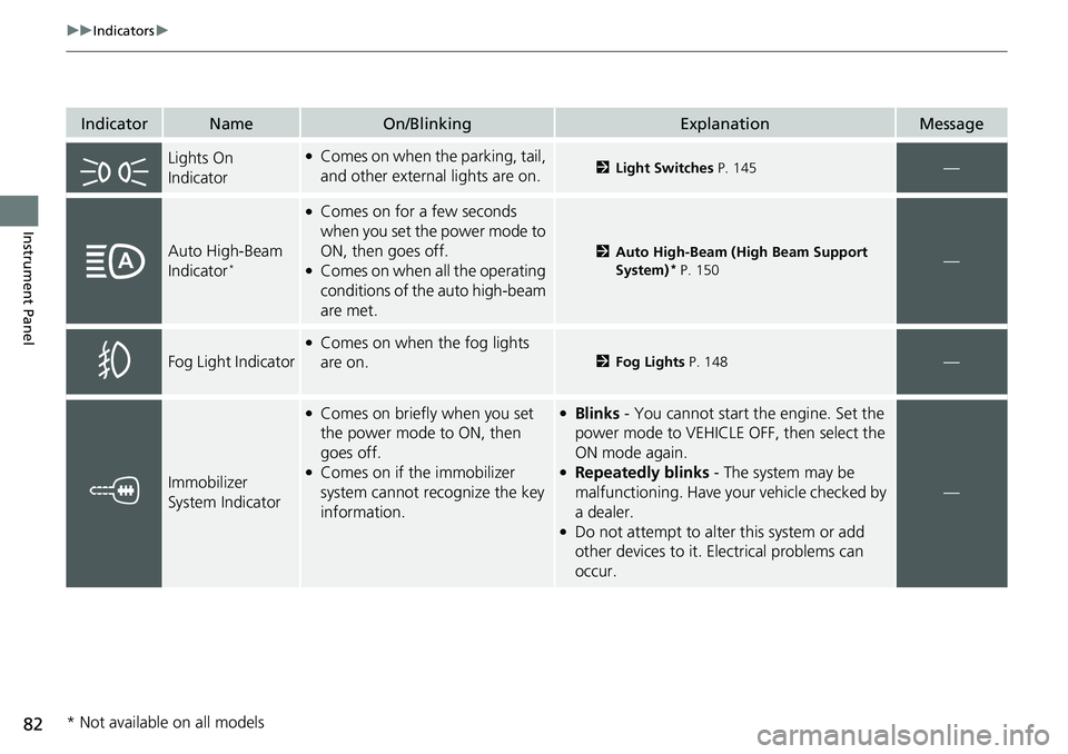 HONDA RIDGELINE 2020  Owners Manual (in English) 82
uuIndicators u
Instrument Panel
IndicatorNameOn/BlinkingExplanationMessage
Lights On 
Indicator●Comes on when the parking, tail, 
and other external lights are on.2Light Switches  P. 145—
Auto 