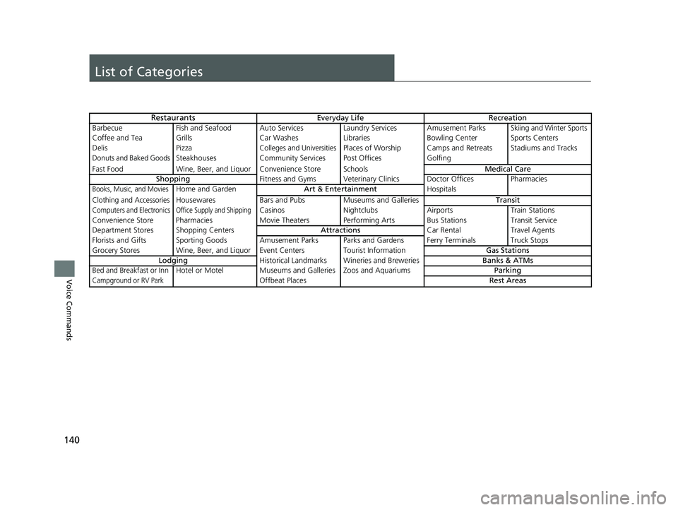 HONDA RIDGELINE 2020  Navigation Manual (in English) 140
Voice Commands
List of Categories
RestaurantsEveryday LifeRecreation
Barbecue Fish and Seafood Auto Serv icesLaundry Services Amusement Parks
Skiing and Winter Sports
Coffee and Tea Grills Car Was