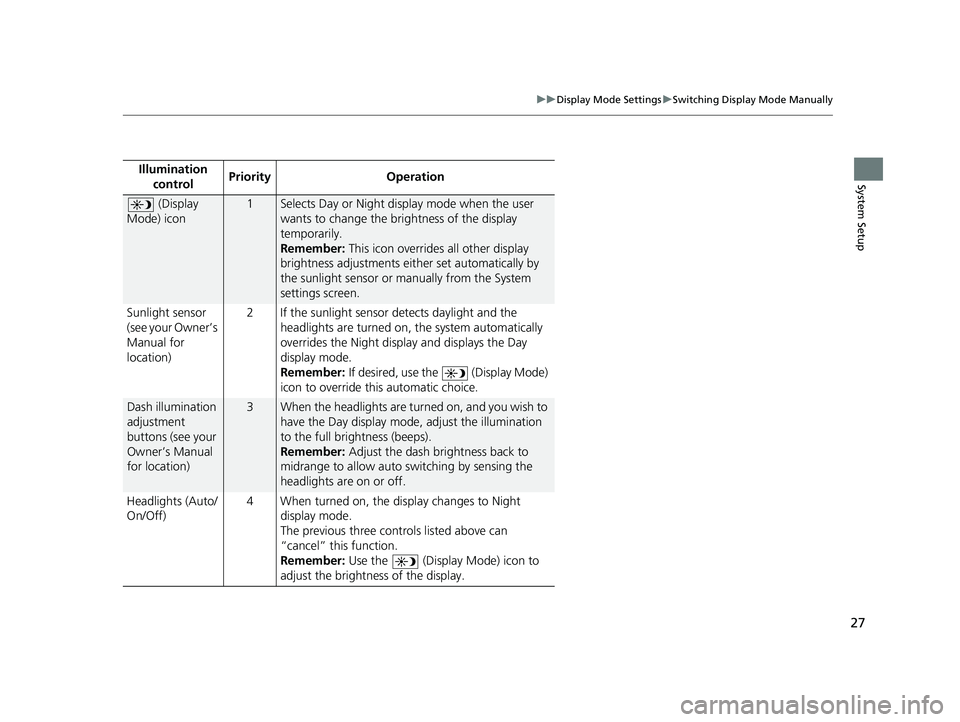 HONDA RIDGELINE 2020  Navigation Manual (in English) 27
uuDisplay Mode Settings uSwitching Display Mode Manually
System SetupIllumination 
control Priority Operation
 (Display 
Mode) icon1Selects Day or Night display mode when the user 
wants to change 