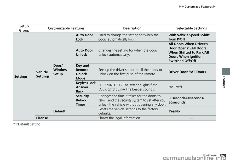 HONDA ACCORD SEDAN 2019 Owners Manual (in English) 379
uuCustomized Features u
Continued
Features
*1:Default Setting
Setup
GroupCustomizable FeaturesDescriptionSelectable Settings
Settings
Vehicle
Settings
Door/
Window
Setup
Auto Door
LockUsed to HONDA ACCORD SEDAN 2019 Owners Manual (in English) 379
uuCustomized Features u
Continued
Features
*1:Default Setting
Setup
GroupCustomizable FeaturesDescriptionSelectable Settings
Settings
Vehicle
Settings
Door/
Window
Setup
Auto Door
LockUsed to