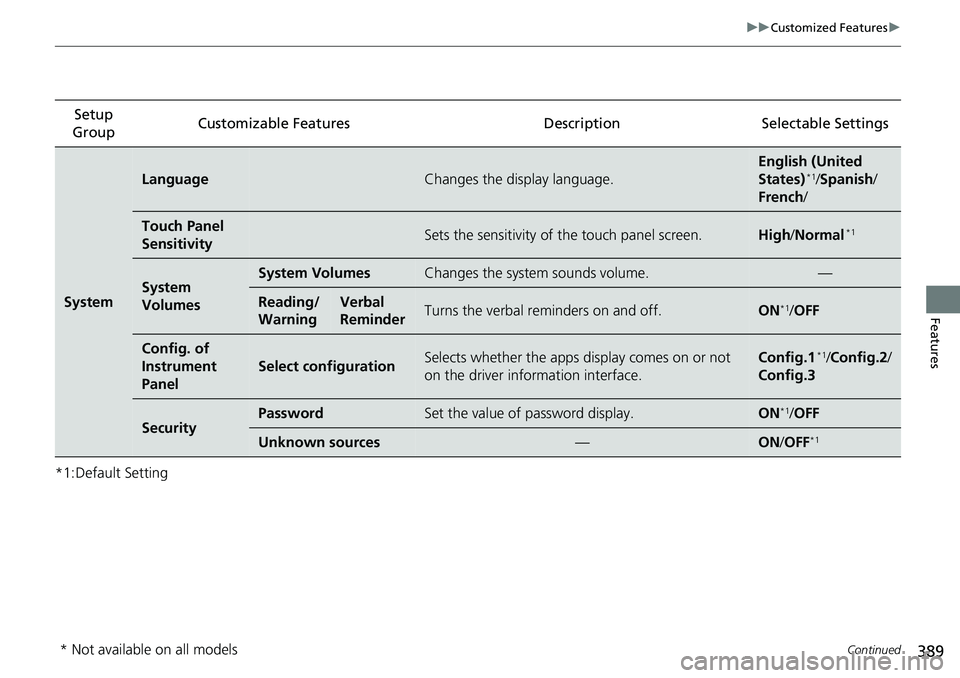 HONDA ACCORD SEDAN 2019 Owners Manual (in English) 389
uuCustomized Features u
Continued
Features
*1:Default SettingSetup
Group Customizable Features Descri
ption Selectable Settings
System
LanguageChanges the display language.
English (United
State HONDA ACCORD SEDAN 2019 Owners Manual (in English) 389
uuCustomized Features u
Continued
Features
*1:Default SettingSetup
Group Customizable Features Descri
ption Selectable Settings
System
LanguageChanges the display language.
English (United
State