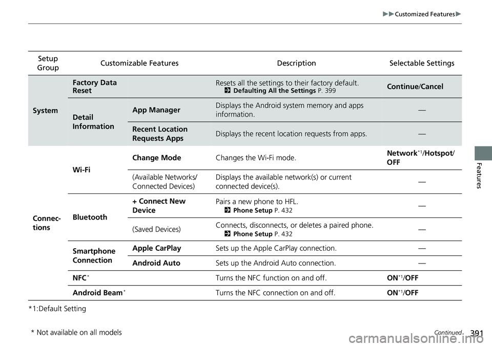 HONDA ACCORD SEDAN 2019 Owners Manual (in English) 391
uuCustomized Features u
Continued
Features
*1:Default SettingSetup
Group Customizable Features Desc
ription Selectable Settings
System
Factory Data
ResetResets all the settings to their factory HONDA ACCORD SEDAN 2019 Owners Manual (in English) 391
uuCustomized Features u
Continued
Features
*1:Default SettingSetup
Group Customizable Features Desc
ription Selectable Settings
System
Factory Data
ResetResets all the settings to their factory