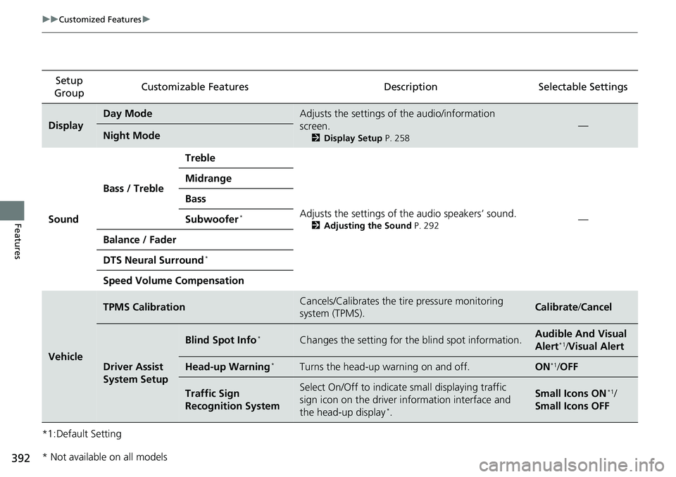 HONDA ACCORD SEDAN 2019 Owners Manual (in English) 392
uuCustomized Features u
Features
*1:Default SettingSetup
Group Customizable Features
DescriptionSelectable Settings
Display
Day ModeAdjusts the settings of the audio/information
screen.
2Display HONDA ACCORD SEDAN 2019 Owners Manual (in English) 392
uuCustomized Features u
Features
*1:Default SettingSetup
Group Customizable Features
DescriptionSelectable Settings
Display
Day ModeAdjusts the settings of the audio/information
screen.
2Display