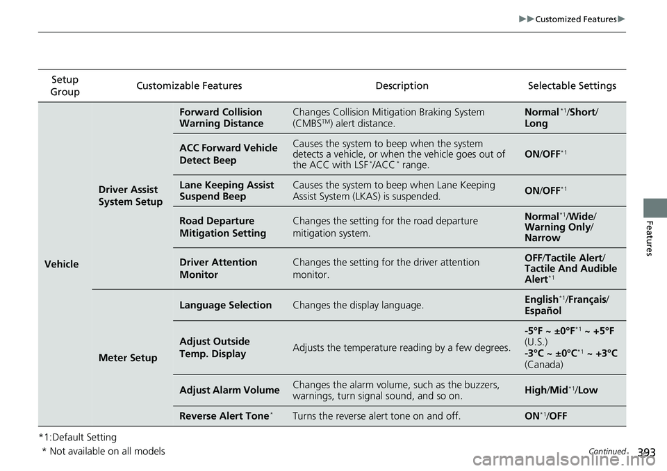 HONDA ACCORD SEDAN 2019 Owners Manual (in English) 393
uuCustomized Features u
Continued
Features
*1:Default SettingSetup
Group Customizable Features
DescriptionSelectable Settings
Vehicle
Driver Assist
System Setup
Forward Collision
Warning Distan HONDA ACCORD SEDAN 2019 Owners Manual (in English) 393
uuCustomized Features u
Continued
Features
*1:Default SettingSetup
Group Customizable Features
DescriptionSelectable Settings
Vehicle
Driver Assist
System Setup
Forward Collision
Warning Distan