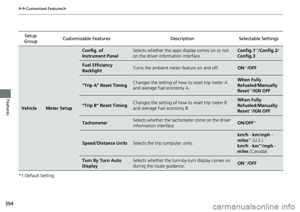 HONDA ACCORD SEDAN 2019 Owners Manual (in English) 394
uuCustomized Features u
Features
*1:Default SettingSetup
Group Customizable Features
DescriptionSelectable Settings
VehicleMeter Setup
Config. of
Instrument PanelSelects whether the apps display HONDA ACCORD SEDAN 2019 Owners Manual (in English) 394
uuCustomized Features u
Features
*1:Default SettingSetup
Group Customizable Features
DescriptionSelectable Settings
VehicleMeter Setup
Config. of
Instrument PanelSelects whether the apps display