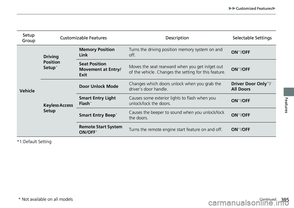 HONDA ACCORD SEDAN 2019 Owners Manual (in English) 395
uuCustomized Features u
Continued
Features
*1:Default SettingSetup
Group Customizable Features
DescriptionSelectable Settings
Vehicle
Driving
Position
Setup
*
Memory Position
LinkTurns the dri HONDA ACCORD SEDAN 2019 Owners Manual (in English) 395
uuCustomized Features u
Continued
Features
*1:Default SettingSetup
Group Customizable Features
DescriptionSelectable Settings
Vehicle
Driving
Position
Setup
*
Memory Position
LinkTurns the dri