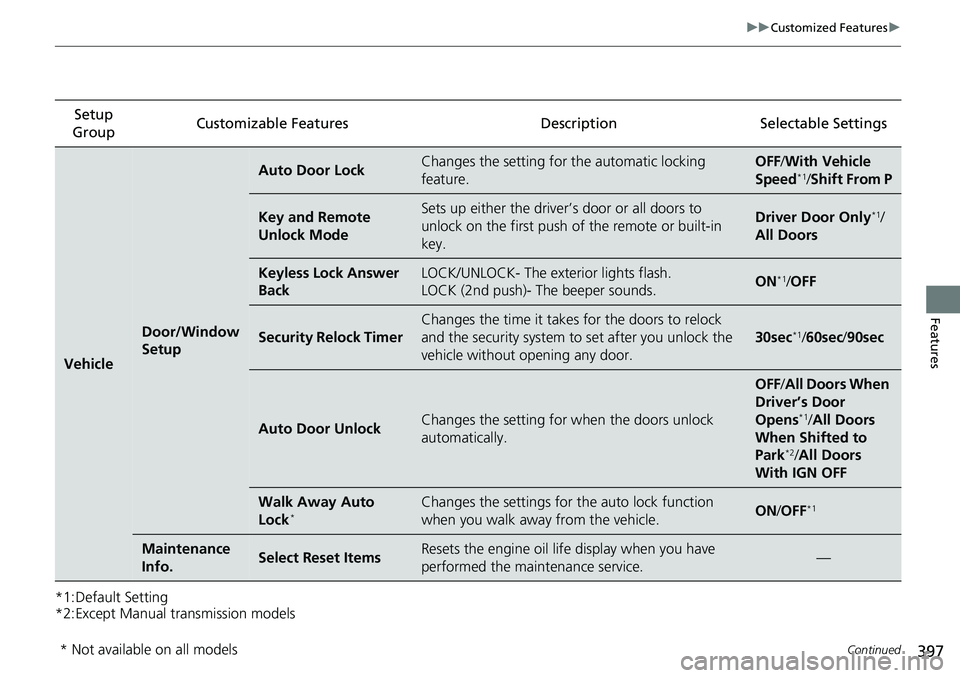 HONDA ACCORD SEDAN 2019 Owners Manual (in English) 397
uuCustomized Features u
Continued
Features
*1:Default Setting
*2:Except Manual transmission modelsSetup
Group Customizable Features
DescriptionSelectable Settings
Vehicle
Door/Window
Setup
Auto HONDA ACCORD SEDAN 2019 Owners Manual (in English) 397
uuCustomized Features u
Continued
Features
*1:Default Setting
*2:Except Manual transmission modelsSetup
Group Customizable Features
DescriptionSelectable Settings
Vehicle
Door/Window
Setup
Auto