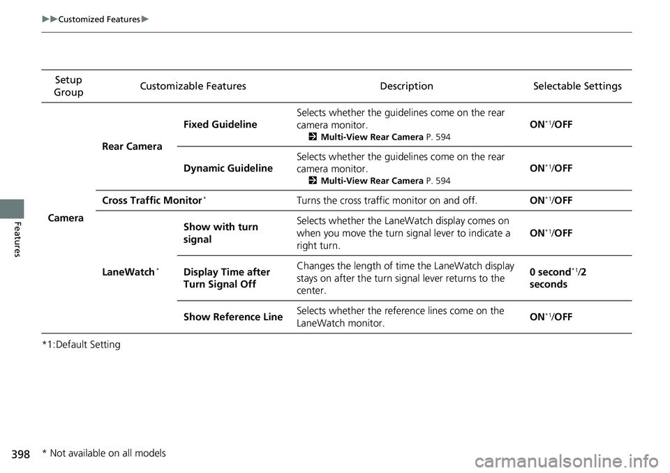 HONDA ACCORD SEDAN 2019 Owners Manual (in English) 398
uuCustomized Features u
Features
*1:Default SettingSetup
Group Customizable Features Description Selectable Settings
Camera Rear Camera
Fixed Guideline
Selects whether the guidelines come on the HONDA ACCORD SEDAN 2019 Owners Manual (in English) 398
uuCustomized Features u
Features
*1:Default SettingSetup
Group Customizable Features Description Selectable Settings
Camera Rear Camera
Fixed Guideline
Selects whether the guidelines come on the