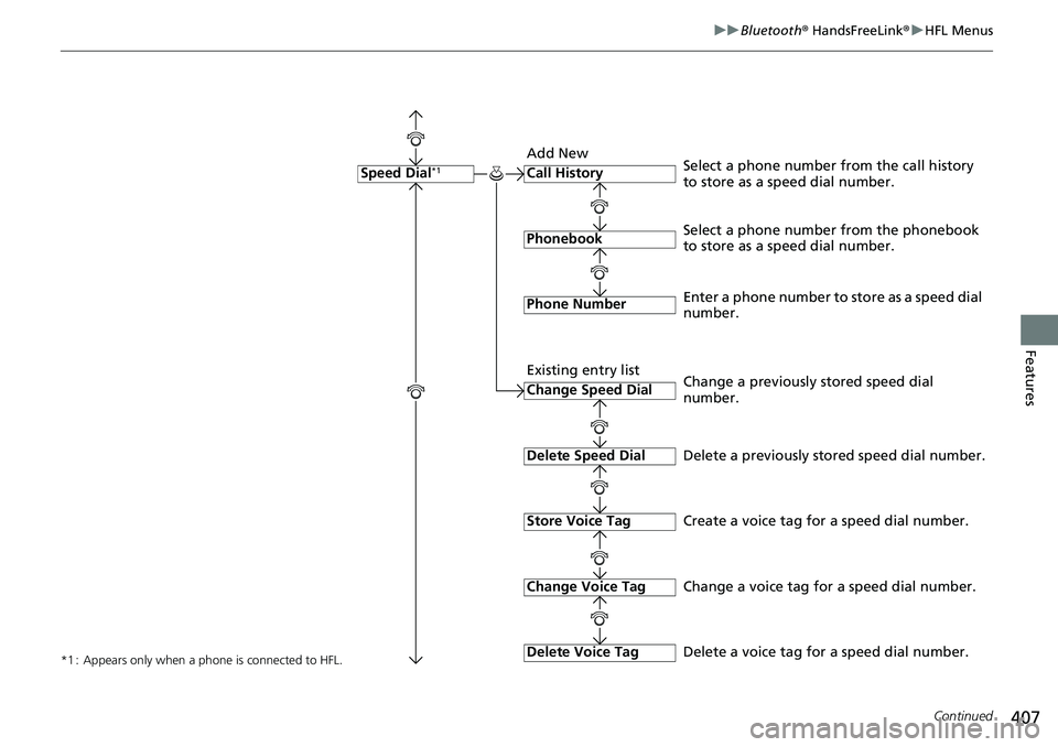 HONDA ACCORD SEDAN 2019 Owners Manual (in English) 407
uuBluetooth ® HandsFreeLink ®u HFL Menus
Continued
Features
*1 : Appears only when a phone is connected to HFL.
Call History
Phonebook
Phone Number
Speed Dial*1
Select a phone number from the ph HONDA ACCORD SEDAN 2019 Owners Manual (in English) 407
uuBluetooth ® HandsFreeLink ®u HFL Menus
Continued
Features
*1 : Appears only when a phone is connected to HFL.
Call History
Phonebook
Phone Number
Speed Dial*1
Select a phone number from the ph