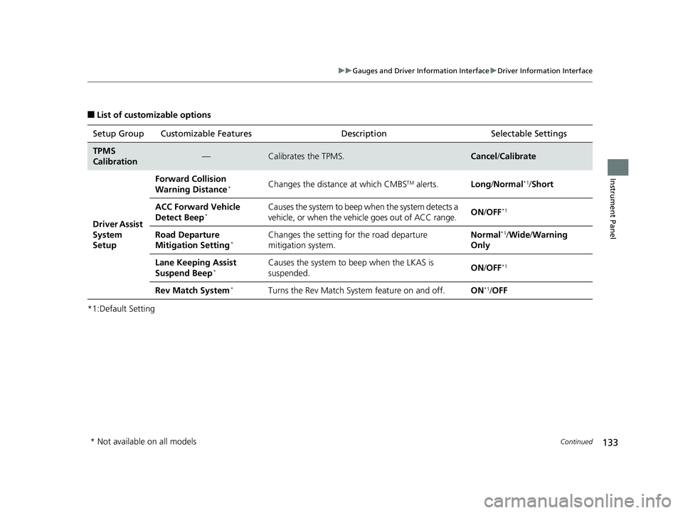 HONDA CIVIC HATCHBACK 2019   (in English) Owners Guide 133
uuGauges and Driver Information Interface uDriver Information Interface
Continued
Instrument Panel
■List of customizable options
*1:Default Setting Setup Group Customizable Features
Description 