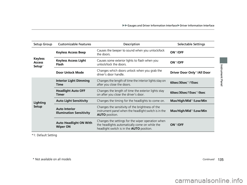 HONDA CIVIC HATCHBACK 2019  Owners Manual (in English) 135
uuGauges and Driver Information Interface uDriver Information Interface
Continued
Instrument Panel
*1: Default SettingSetup Group Customizable Features
Description Selectable Settings
Keyless 
Acc