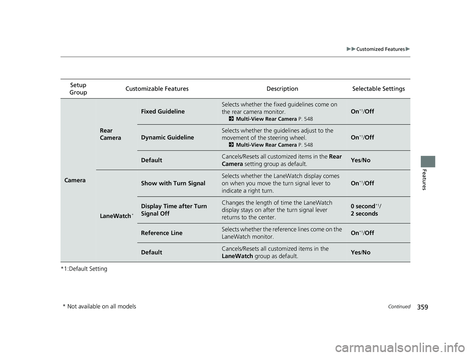 HONDA CIVIC HATCHBACK 2019  Owners Manual (in English) 359
uuCustomized Features u
Continued
Features
*1:Default SettingSetup 
Group Customizable Features Descri
ption Selectable Settings
Camera
Rear 
Camera
Fixed Guideline
Selects whether the fixed guide