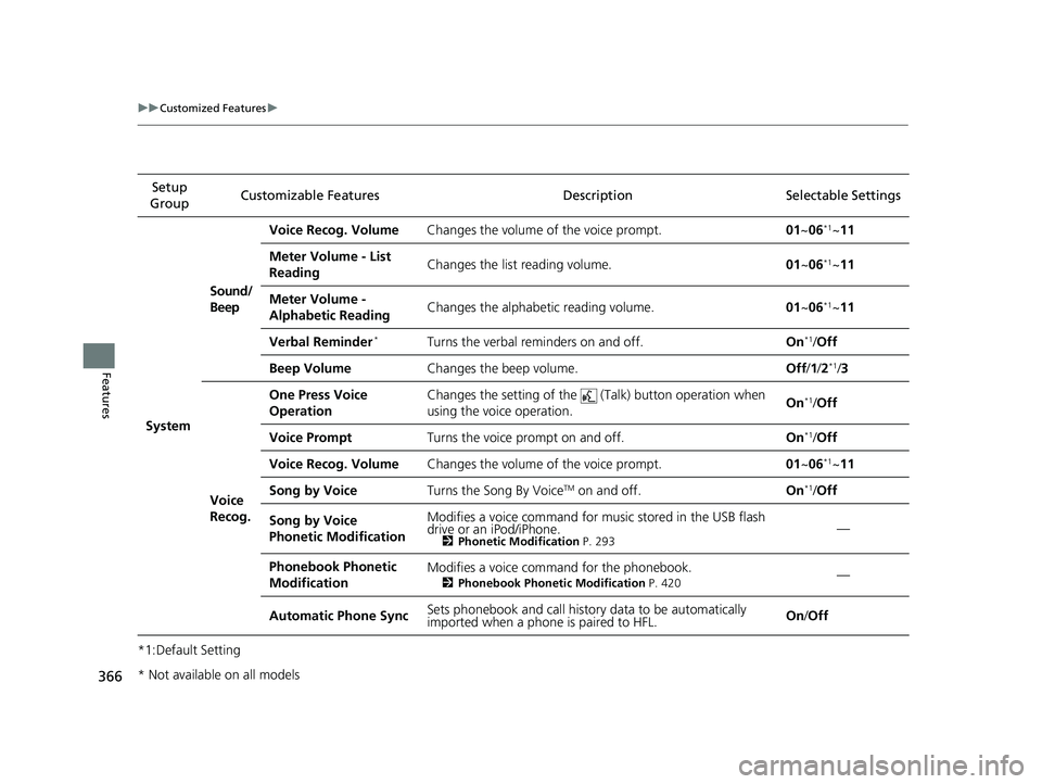 HONDA CIVIC HATCHBACK 2019   (in English) Service Manual 366
uuCustomized Features u
Features
*1:Default SettingSetup 
Group Customizable Features Desc
ription Selectable Settings
System Sound/
Beep
Voice Recog. Volume
Changes the volume of the voice prompt