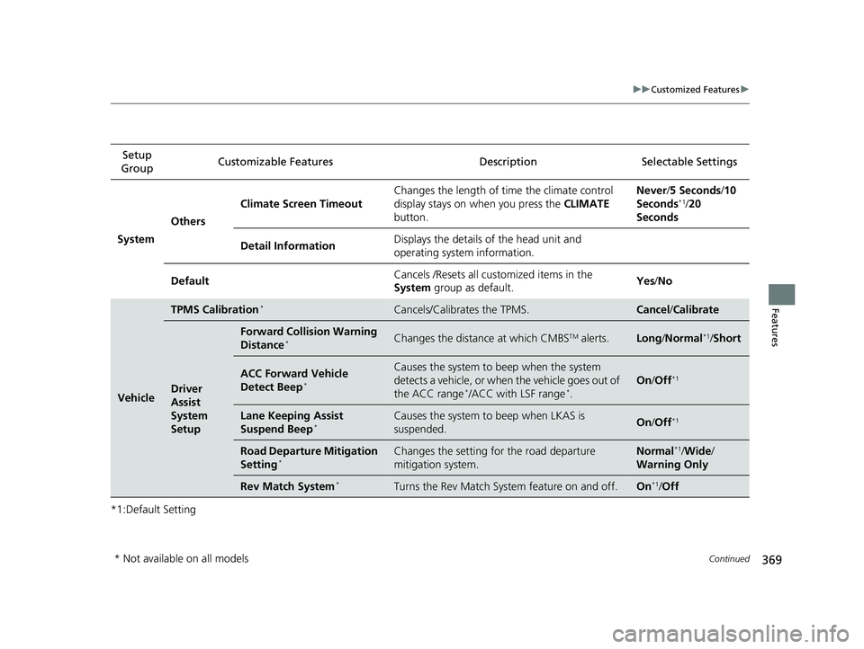 HONDA CIVIC HATCHBACK 2019   (in English) Service Manual 369
uuCustomized Features u
Continued
Features
*1:Default SettingSetup 
Group Customizable Features Description Selectable Settings
System Others Climate Screen Timeout
Changes the length of time the 