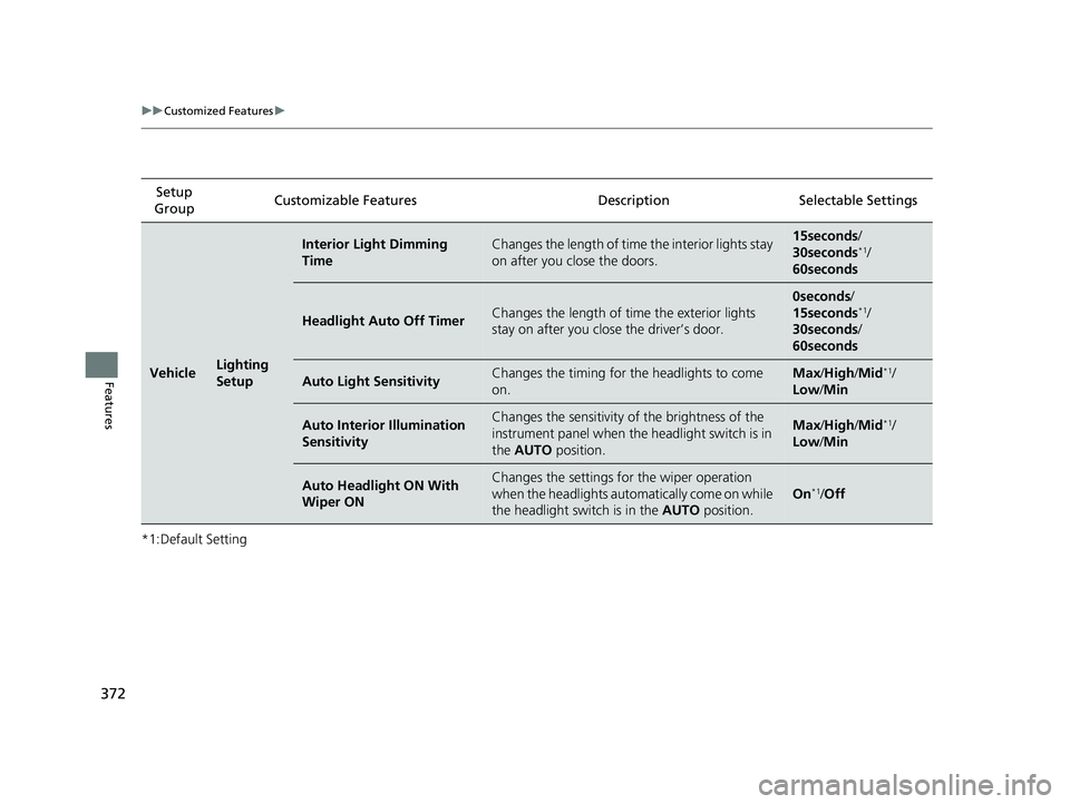 HONDA CIVIC HATCHBACK 2019  Owners Manual (in English) 372
uuCustomized Features u
Features
*1:Default SettingSetup 
Group Customizable Features Desc
ription Selectable Settings
VehicleLighting 
Setup
Interior Light Dimming 
TimeChanges the length of time
