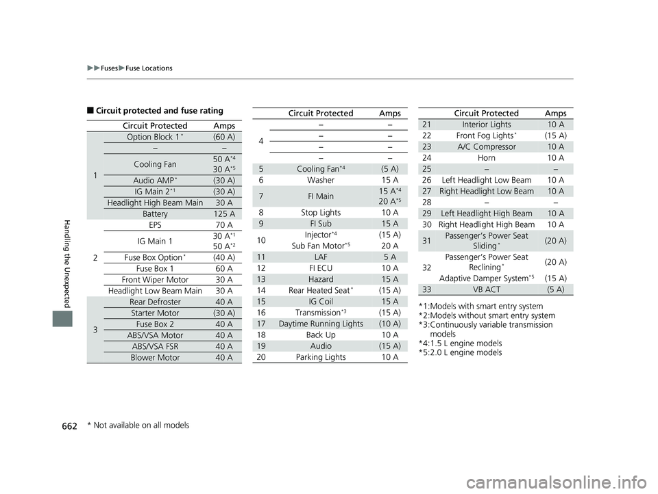 HONDA CIVIC HATCHBACK 2019  Owners Manual (in English) 662
uuFuses uFuse Locations
Handling the Unexpected
■Circuit protected  and fuse rating
Circuit ProtectedAmps
1
Option Block 1*(60 A)
−−
Cooling Fan50 A*4
30 A*5
Audio AMP*(30 A)
IG Main 2*1(30 