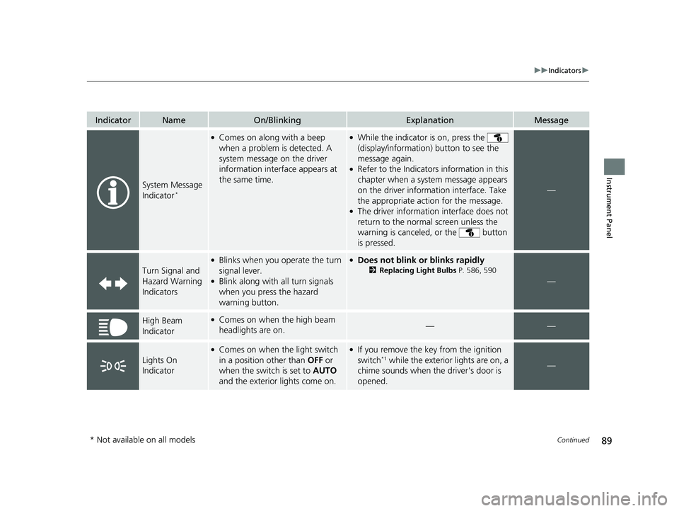 HONDA CIVIC HATCHBACK 2019   (in English) User Guide 89
uuIndicators u
Continued
Instrument Panel
IndicatorNameOn/BlinkingExplanationMessage
System Message 
Indicator*
●Comes on along with a beep 
when a problem is detected. A 
system message on the d