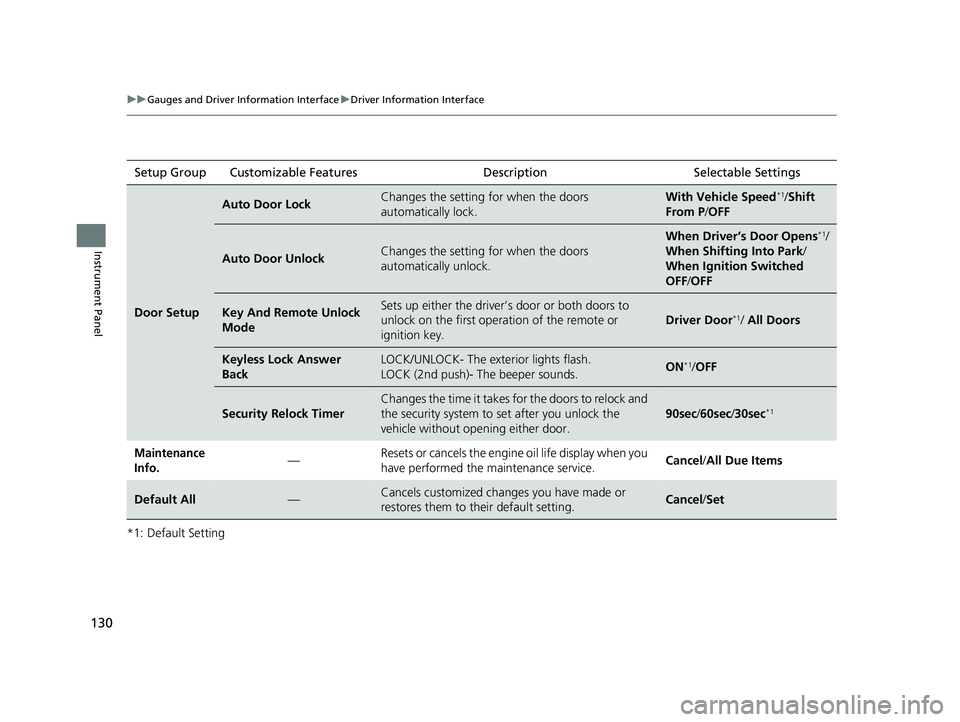 HONDA CIVIC COUPE 2019  Owners Manual (in English) 130
uuGauges and Driver Information Interface uDriver Information Interface
Instrument Panel
*1: Default SettingSetup Group Customizable Features Description Selectable Settings
Door Setup
Auto Door L