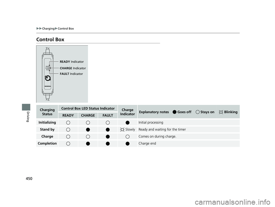 HONDA CLARITY ELECTRIC 2019 Owners Manual (in English) 450
uuCharging uControl Box
Driving
Control Box
READY Indicator
CHARGE Indicator
FAULT Indicator
Charging
StatusControl Box LED Status IndicatorCharge
IndicatorExplanatory notes Goes off Stays HONDA CLARITY ELECTRIC 2019 Owners Manual (in English) 450
uuCharging uControl Box
Driving
Control Box
READY Indicator
CHARGE Indicator
FAULT Indicator
Charging
StatusControl Box LED Status IndicatorCharge
IndicatorExplanatory notes Goes off Stays