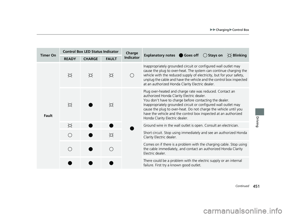 HONDA CLARITY ELECTRIC 2019 Owners Manual (in English) 451
uuCharging uControl Box
Continued
Driving
Timer OnControl Box LED Status IndicatorCharge
IndicatorExplanatory notes Goes off Stays on BlinkingREADYCHARGEFAULT
Fault
Inappropriately grounded cir HONDA CLARITY ELECTRIC 2019 Owners Manual (in English) 451
uuCharging uControl Box
Continued
Driving
Timer OnControl Box LED Status IndicatorCharge
IndicatorExplanatory notes Goes off Stays on BlinkingREADYCHARGEFAULT
Fault
Inappropriately grounded cir