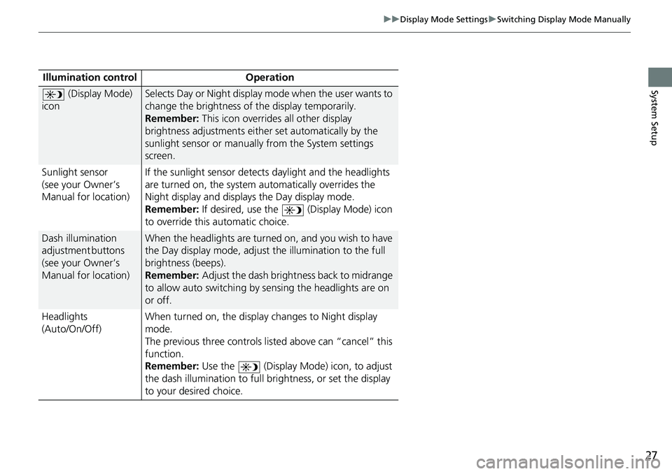 HONDA CLARITY ELECTRIC 2019  Navigation Manual (in English) 27
uuDisplay Mode Settings uSwitching Display Mode Manually
System SetupIllumination control Operation
 (Display Mode) 
iconSelects Day or Night display m ode when the user wants to 
change the bright