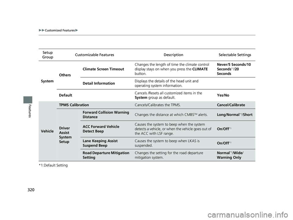 HONDA CLARITY FUEL CELL 2019  Owners Manual (in English) 320
uuCustomized Features u
Features
*1:Default SettingSetup 
Group Customizable Features Description Selectable Settings
System Others Climate Screen Timeout
Changes the length of time the climate co