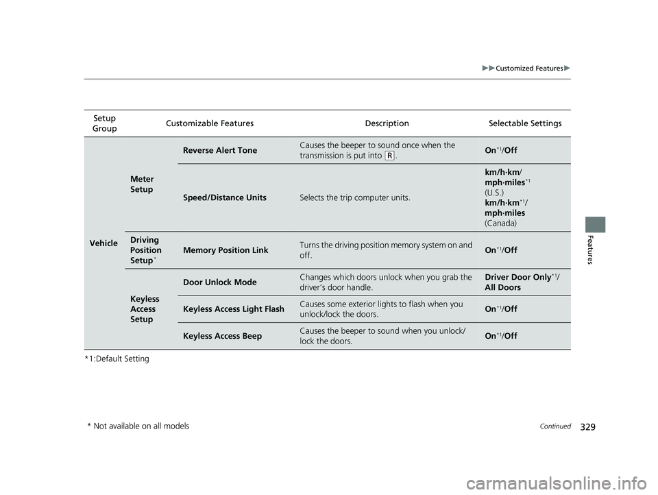HONDA CLARITY PLUG-IN 2019 Owners Manual (in English) 329
uuCustomized Features u
Continued
Features
*1:Default SettingSetup
Group Customizable Features Desc
ription Selectable Settings
Vehicle
Meter
Setup
Reverse Alert ToneCauses the beeper to sound o HONDA CLARITY PLUG-IN 2019 Owners Manual (in English) 329
uuCustomized Features u
Continued
Features
*1:Default SettingSetup
Group Customizable Features Desc
ription Selectable Settings
Vehicle
Meter
Setup
Reverse Alert ToneCauses the beeper to sound o