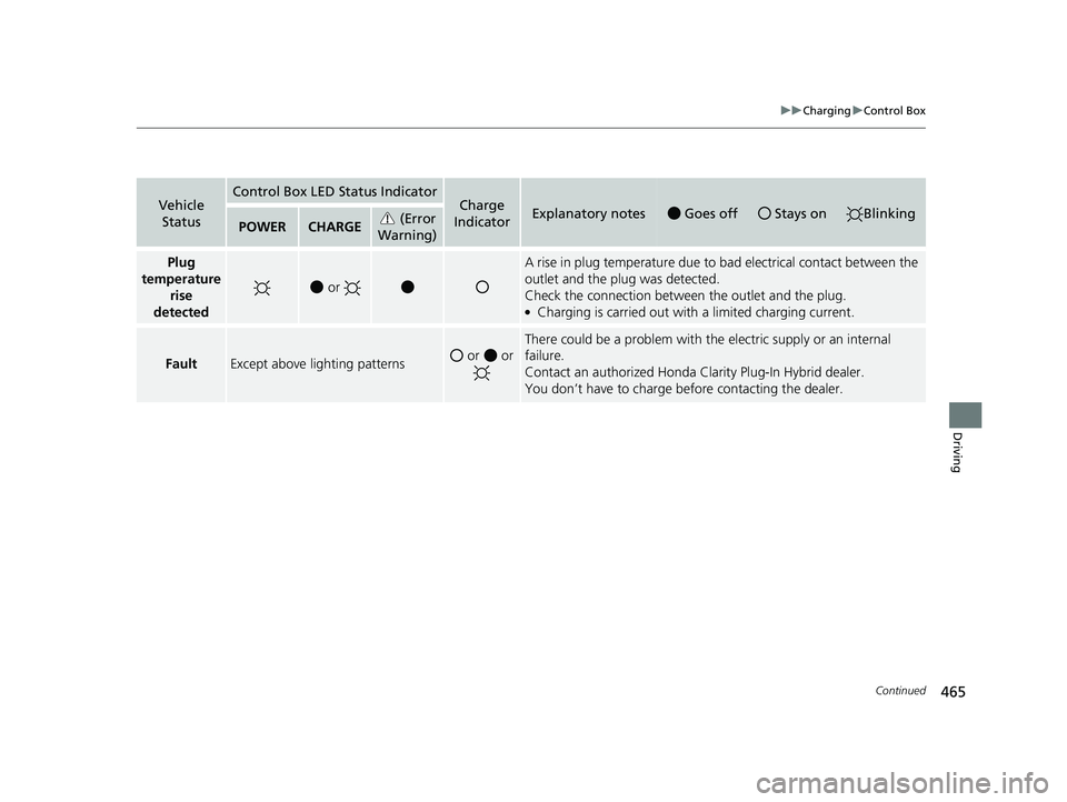 HONDA CLARITY PLUG-IN 2019 Owners Manual (in English) 465
uuCharging uControl Box
Continued
Driving
Vehicle
StatusControl Box LED Status IndicatorCharge
IndicatorExplanatory notesGoes offStays onBlinkingPOWERCHARGE (Error
Warning)
Plug
temperature r HONDA CLARITY PLUG-IN 2019 Owners Manual (in English) 465
uuCharging uControl Box
Continued
Driving
Vehicle
StatusControl Box LED Status IndicatorCharge
IndicatorExplanatory notesGoes offStays onBlinkingPOWERCHARGE (Error
Warning)
Plug
temperature r